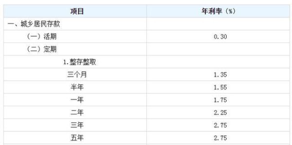 一万块钱两年死期哪个银行利息高?一万定期存哪个银行