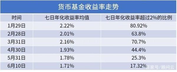买1万块钱货币基金一年大概要多少钱的收益？货币基金按哪个指标