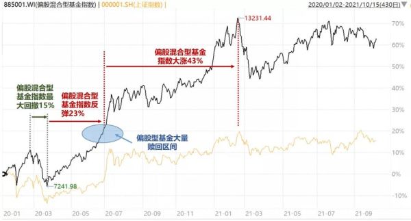 基金股票大盘指数是一样的吗？混合基金看哪个大盘指数