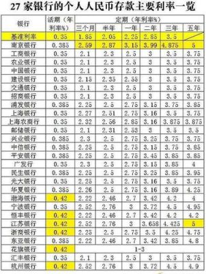 各大银行定期大额存款利息排行榜？中国银行哪个定期好