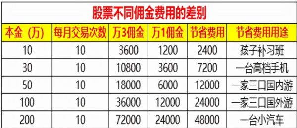 十大证券公司开户哪个佣金最低？证券哪个注册比较高