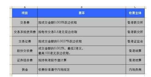 港股不交易是否有费用？沪港通哪个证券交易费用低
