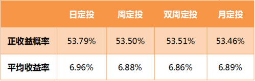 基金定投分散买好还是集中资金买1到2支比较好？QDII定投哪个
