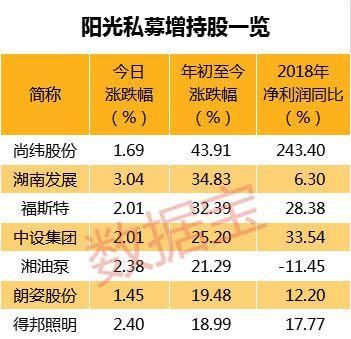 阳光私募最新持股明细？哪个私募基金有名