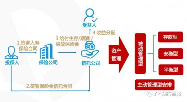 保险金账户的优点和缺点？信托和保险金信托哪个好