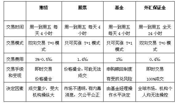 期货一点差是多少？股票期货外汇哪个点差低