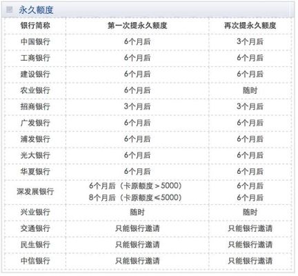 哪个银行新开户额度高？现在哪个银行高