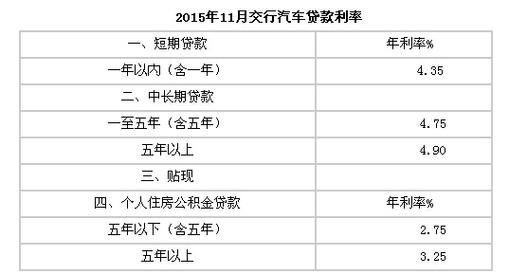 公积金贷款和车贷哪个利息高？车贷哪个银行贷款利息低