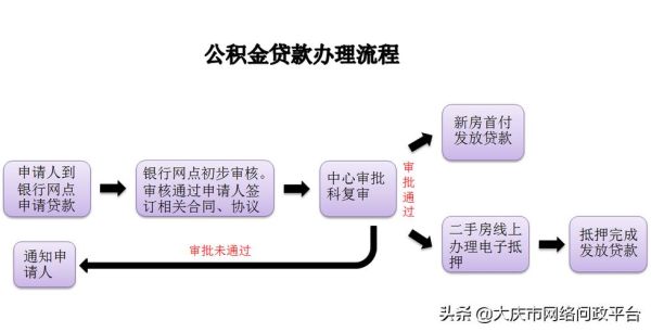 2021上海公积金贷款流程？上海公积金贷款钱打到哪个账户