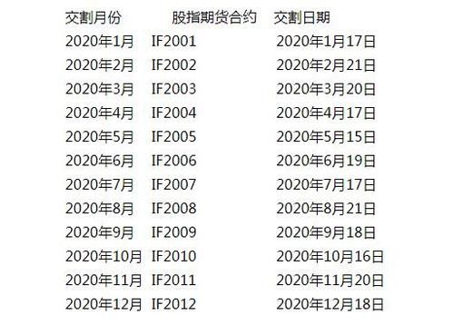 商品期货交割日是在每月的几号？期货哪个月都要交割吗