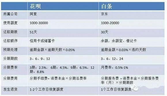 花呗和白条哪个利息？京东的花呗哪个利息低