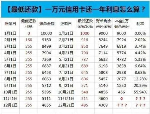 2021年信用卡哪个分期利率低？信用卡还款哪个服务费低