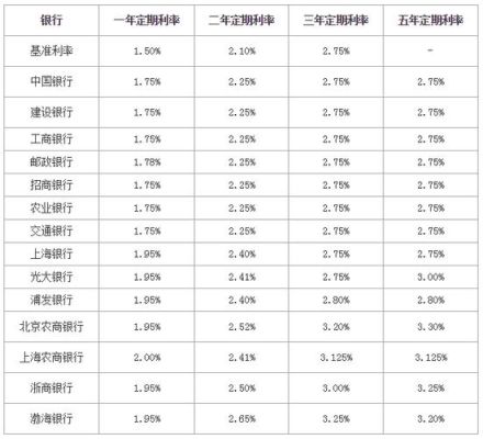 4大行哪个银行利息最高？建行与工行哪个利率高