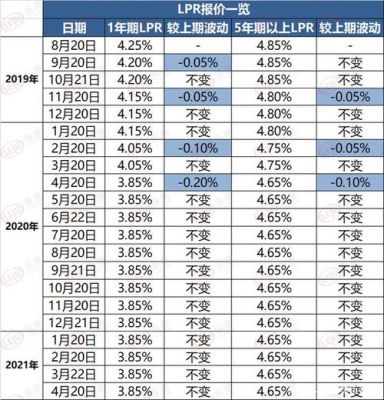 lpr调整历史？lpr利率最早哪个国家