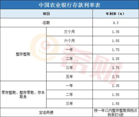 有谁知现农业银行，农商银行，邮政储蓄利息多少？邮局和农业银行哪个存钱利息高