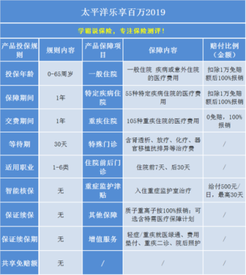 百万医疗险哪家强？平安e生保和太平洋乐享百万哪个好2020
