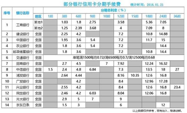 信用卡分期36期利息是多少？哪个银行信用卡有36期分期