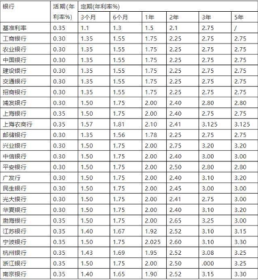一年期哪个银行整存利息最高？广发银行和建行哪个利率好
