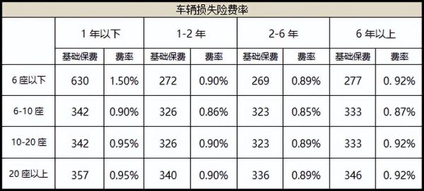 车损险第二年下调多少？第二年车险哪个险打折