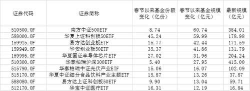 科创板都有什么ETF？易方达科技指数分级和汇添富中生物哪个好