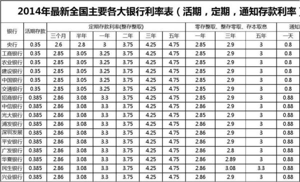 零存整取国行哪个银行利息高？中信和兴业哪个卡利率