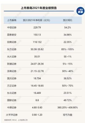 东方财富证券在券商中的排名？国泰和招商哪个证券公司好
