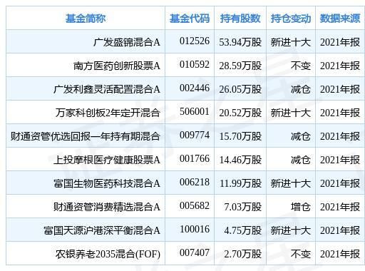 食品饮料和医药板块投资为主的基金推荐一下。谢谢？食品饮料基金哪个比较好