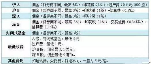 买股票和基金哪个手续费高？证券佣金和基金手续费哪个贵
