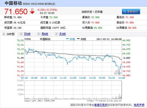 怎么查看港股最新行情？哪个软件有港股行情