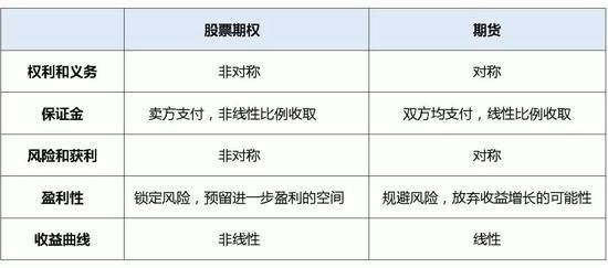 期货和期权在风险收益上的区别是什么？期权和股票哪个的风险大