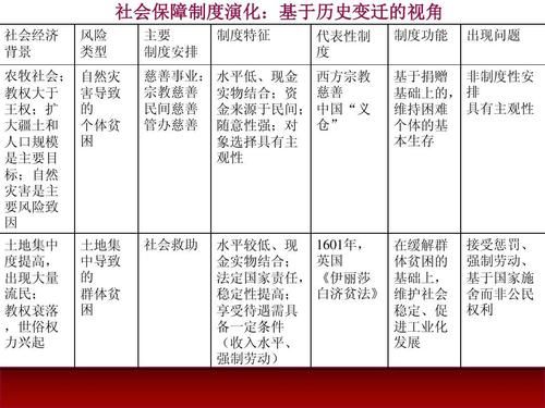 社会保障制度，和，社会保险制度,有啥区别啊？现代保险的起源哪个国家