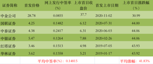 什么证券公司容易中签？哪个券商的中签率大