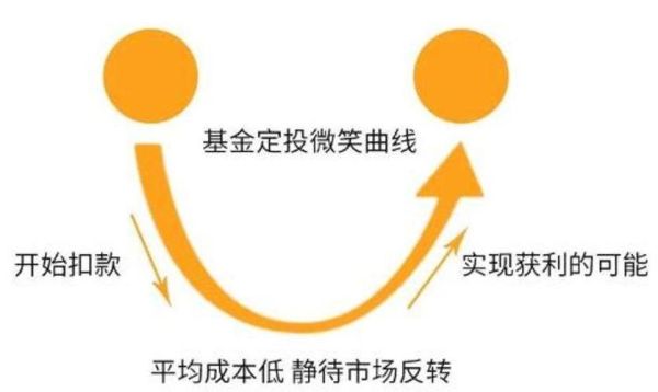 断层股票的买入的位置和时机各有哪三个？定投技术面和基本面哪个更