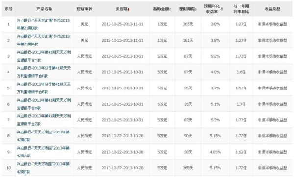 现在工商银行有那些保本保息好的理财产品？建设银行哪个货币基金最稳