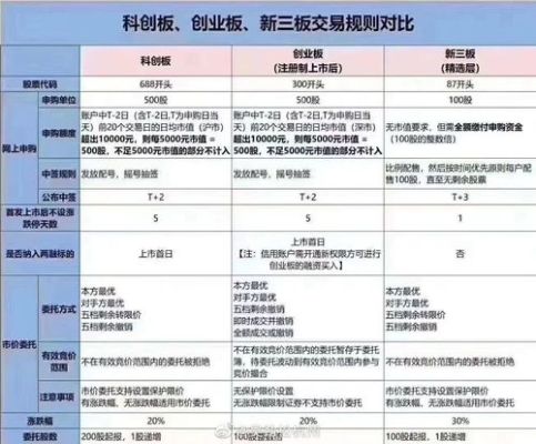 深市沪市创业板科创板区别？科创板和创业板哪个流动性好