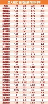 2022年各大银行最新利率是多少？浦发万用金和中信哪个利息低