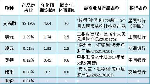 2020年中国银行的理财产品的收益率有多少？2020哪个银行理财收益高又安全可靠