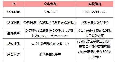 京东金条和蚂蚁借呗有什么区别？花呗分期和京东金条哪个利息高