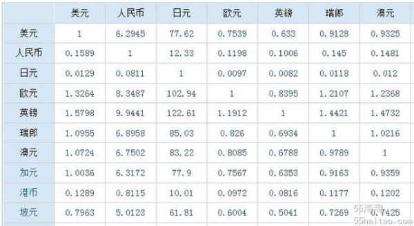 目前世界汇率最大的货币是什么？中国对哪个国家汇率最高