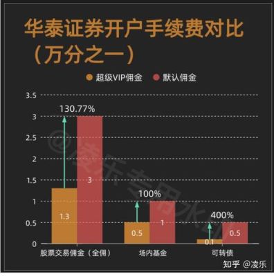 华泰证券佣金是多少？华泰证券哪个佣金高