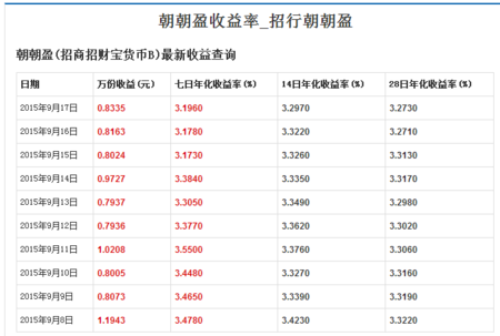 招行朝朝盈比月鑫1号哪一个好？朝朝盈理财基金选哪个