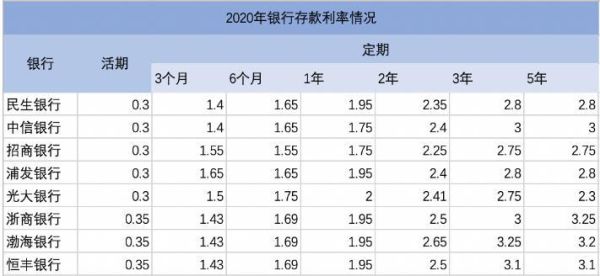 银行卡利息高还是零钱通利息高？零钱通定期和活期哪个利息高