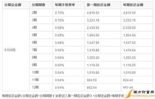50000分期36个月每月还多少？哪个银行分期36