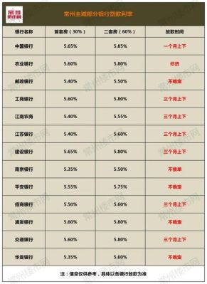 常州2018lpr最低利率？常州房贷哪个银行利息最低