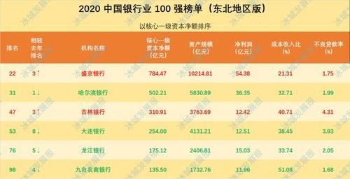 靠谱的地方性银行排名？吉林银行和哈尔滨银行哪个好