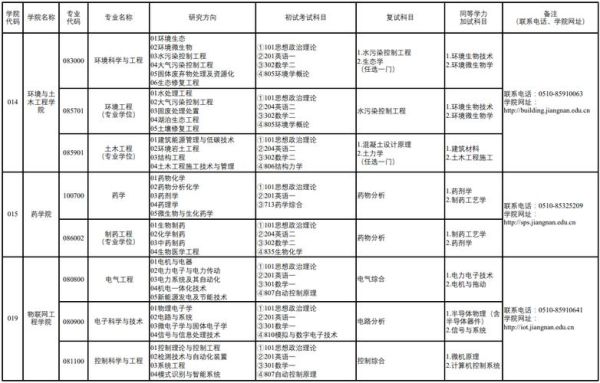 江南大学专业代码查询？江大工商银行属于哪个支行