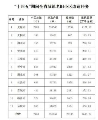 太原老旧小区改造2021开工时间？7701是哪个银行的卡号