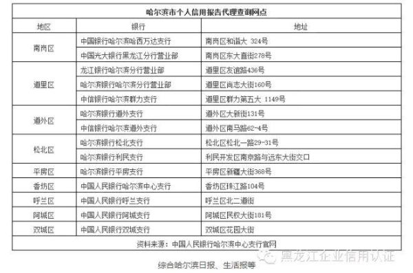 哈尔滨征信查询网点？哈尔滨银行街70号属于哪个区