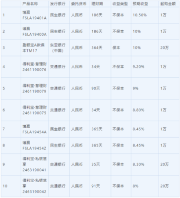 网商银行周周金跟京东小金库那个利率高？哪个银行的理财时间短利息高