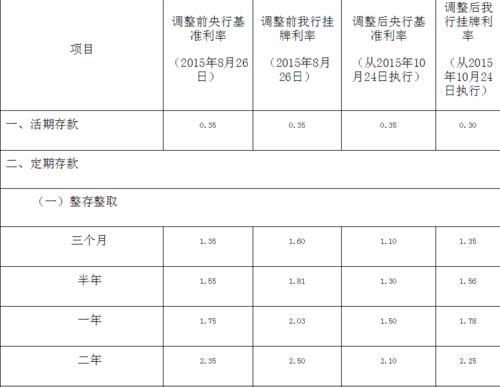邮政6万元存三年定期利息是多少？0099是哪个银行